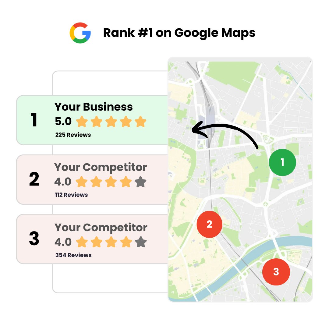 Google Maps local results showing your business ranked first with a 5.0 rating and 225 reviews, above two competitors rated 4.0